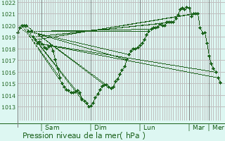 Graphe de la pression atmosphrique prvue pour Sainte-Opportune-la-Mare