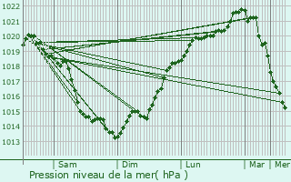 Graphe de la pression atmosphrique prvue pour Colletot