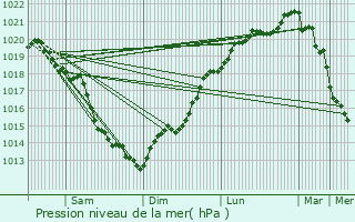 Graphe de la pression atmosphrique prvue pour Ouistreham