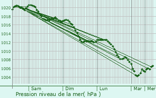 Graphe de la pression atmosphrique prvue pour Hochfelden