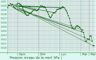 Graphe de la pression atmosphrique prvue pour Gyor