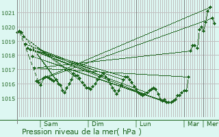 Graphe de la pression atmosphrique prvue pour Ploubazlanec