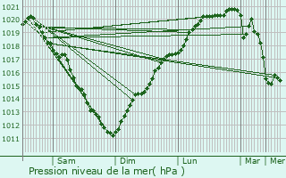 Graphe de la pression atmosphrique prvue pour Octeville