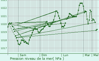 Graphe de la pression atmosphrique prvue pour Olette