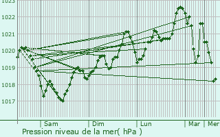 Graphe de la pression atmosphrique prvue pour Serdinya