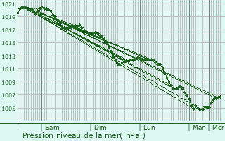 Graphe de la pression atmosphrique prvue pour Bnestroff