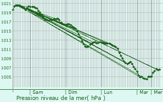 Graphe de la pression atmosphrique prvue pour Vittoncourt