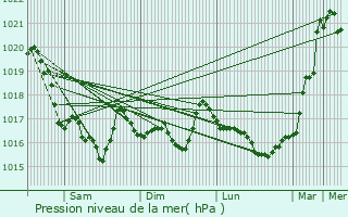 Graphe de la pression atmosphrique prvue pour Saint-loy