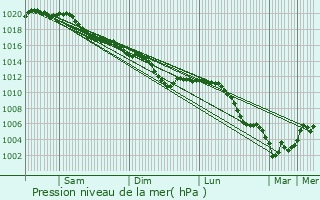 Graphe de la pression atmosphrique prvue pour Son