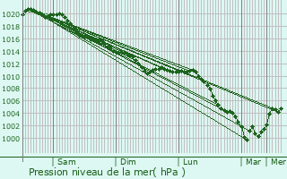 Graphe de la pression atmosphrique prvue pour Mareuil-la-Motte