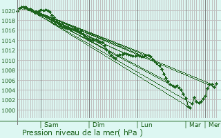 Graphe de la pression atmosphrique prvue pour Deuillet