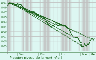 Graphe de la pression atmosphrique prvue pour Omont