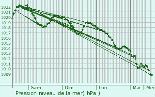 Graphe de la pression atmosphrique prvue pour Friesach