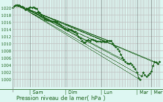 Graphe de la pression atmosphrique prvue pour Buverchy