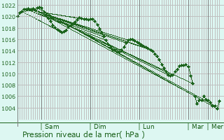 Graphe de la pression atmosphrique prvue pour Igis