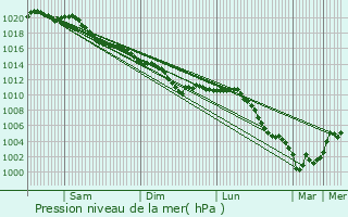 Graphe de la pression atmosphrique prvue pour Fontaine-ls-Clercs