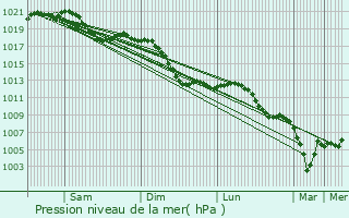 Graphe de la pression atmosphrique prvue pour Knigsbach-Stein