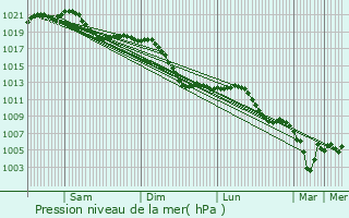 Graphe de la pression atmosphrique prvue pour Biebesheim