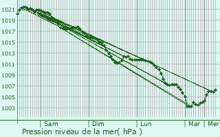 Graphe de la pression atmosphrique prvue pour Daigny