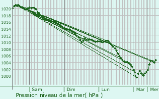 Graphe de la pression atmosphrique prvue pour Herleville
