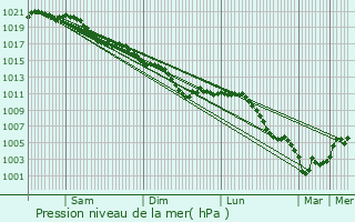 Graphe de la pression atmosphrique prvue pour La Bouteille