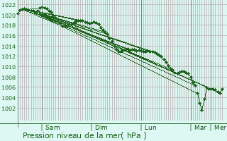 Graphe de la pression atmosphrique prvue pour Ilsfeld