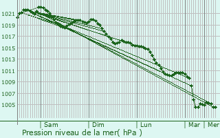 Graphe de la pression atmosphrique prvue pour Wels