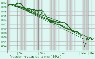 Graphe de la pression atmosphrique prvue pour Dietzenbach