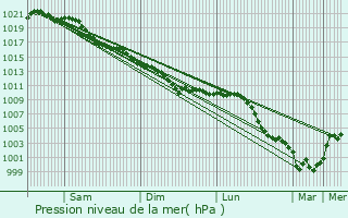 Graphe de la pression atmosphrique prvue pour Yzeux