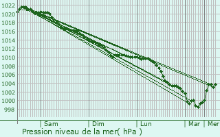 Graphe de la pression atmosphrique prvue pour Nesle-l