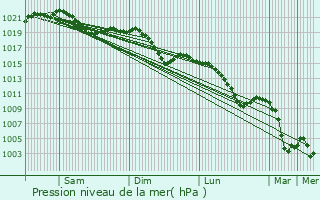 Graphe de la pression atmosphrique prvue pour Mallersdorf-Pfaffenberg