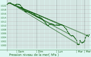 Graphe de la pression atmosphrique prvue pour Estourmel