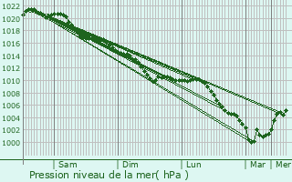 Graphe de la pression atmosphrique prvue pour Anneux