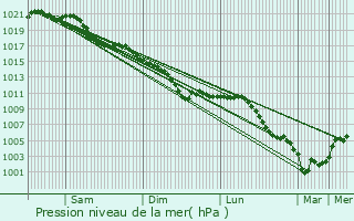 Graphe de la pression atmosphrique prvue pour Noyelles-sur-Sambre