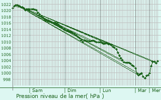 Graphe de la pression atmosphrique prvue pour Chpy