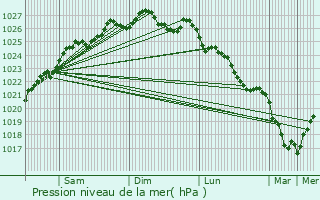 Graphe de la pression atmosphrique prvue pour Combourg