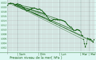 Graphe de la pression atmosphrique prvue pour Geislingen an der Steige