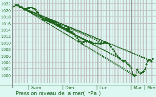 Graphe de la pression atmosphrique prvue pour Hendecourt-ls-Cagnicourt