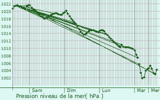 Graphe de la pression atmosphrique prvue pour Peiting