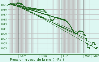Graphe de la pression atmosphrique prvue pour Eichsttt