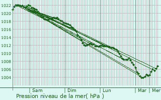 Graphe de la pression atmosphrique prvue pour Untereisenbach