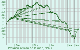 Graphe de la pression atmosphrique prvue pour Saint-Mloir-des-Bois