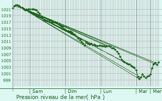 Graphe de la pression atmosphrique prvue pour Teneur
