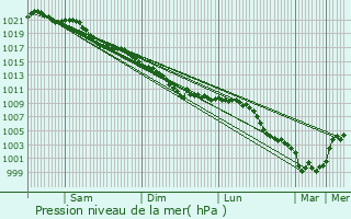 Graphe de la pression atmosphrique prvue pour Planques