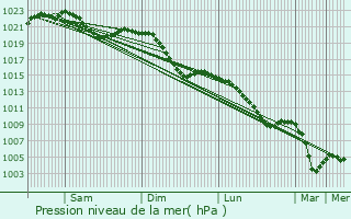 Graphe de la pression atmosphrique prvue pour Solms