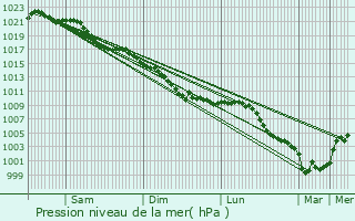 Graphe de la pression atmosphrique prvue pour Ndonchel