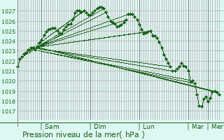 Graphe de la pression atmosphrique prvue pour Molan-sur-Mer