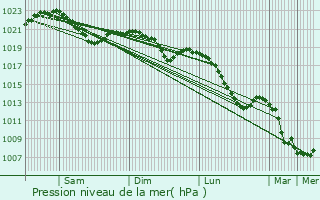 Graphe de la pression atmosphrique prvue pour Benesov