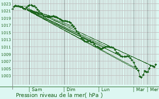 Graphe de la pression atmosphrique prvue pour Mettmann
