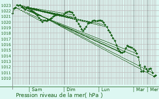 Graphe de la pression atmosphrique prvue pour Boskovice